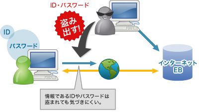 電子証明書を利用しない場合