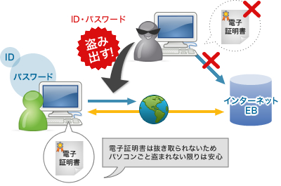 電子証明書を利用する場合