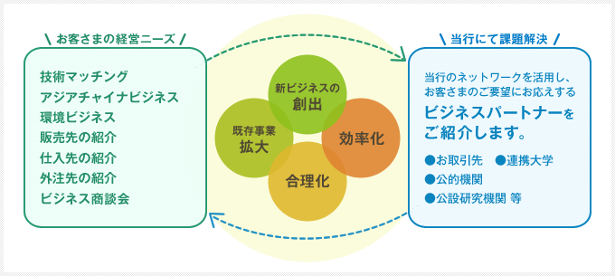 ビジネスマッチング イメージ