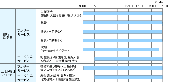 インターネットEBのご利用時間帯の表