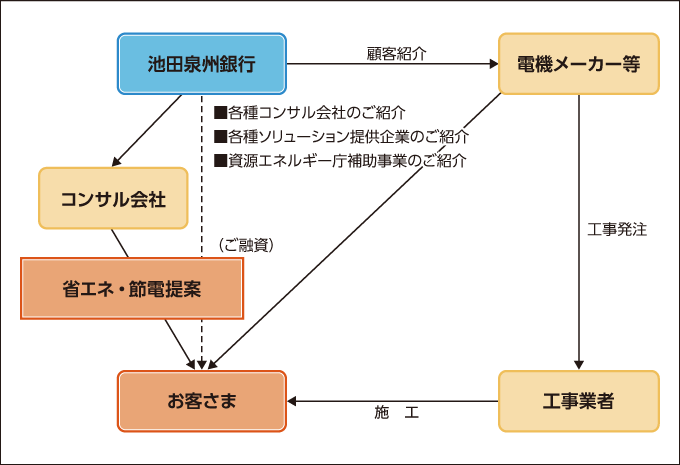 「省エネソリューション」を提供する企業のご紹介図