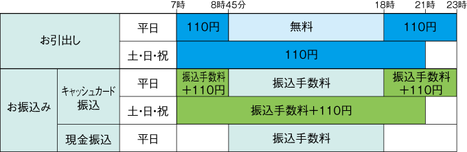 ATMご利用手数料