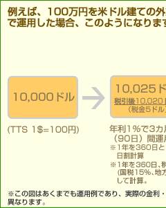 100万円を米ドル建ての外貨定期預金で運用した場合の図
