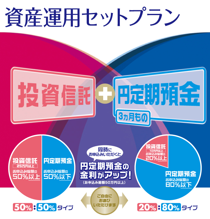 資産運用セットプラン 投資信託25万円以上 お申込み総額の50% + 円定期預金3ヵ月もの お申込み総額の50%以下 同時お申込み