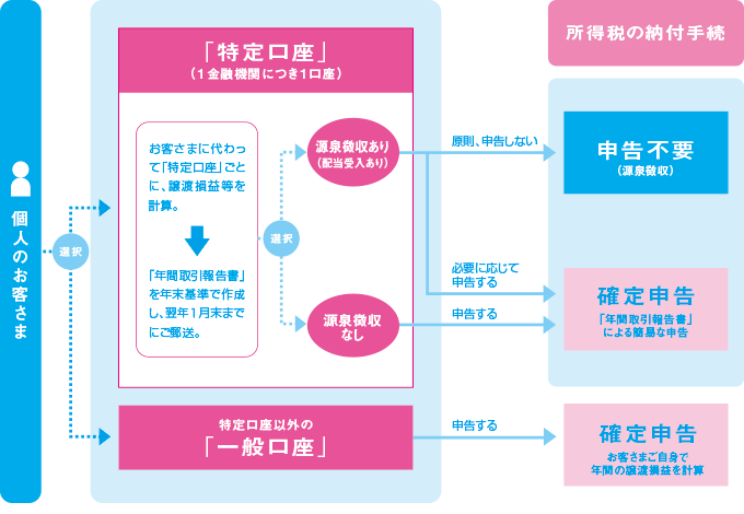 特定口座のしくみの図