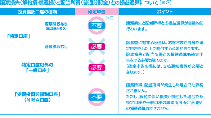 譲渡損失(解約・償還時の損失)と配当所得(普通分配金)との損益通算について(※3)