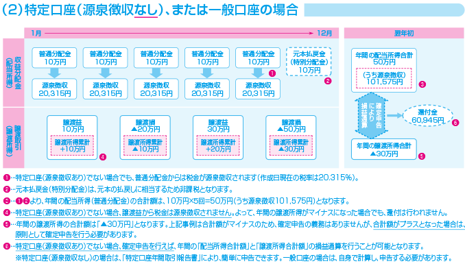 (2)特定口座(源泉徴収なし)、または一般口座の場合