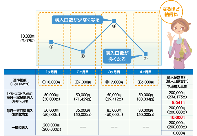 ドルコスト平均法