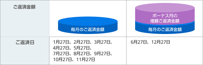 毎月元利均等返済