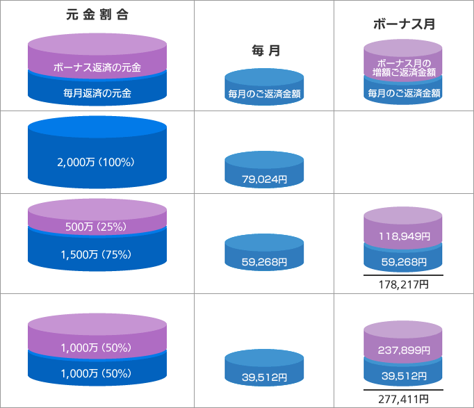 ボーナス返済