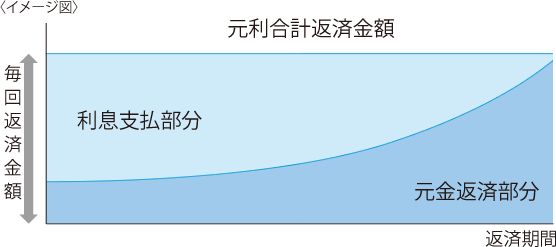 元利均等返済