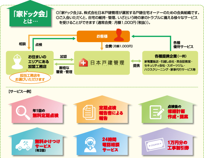「家ドック会」は、株式会社日本戸建管理が運営する戸建住宅オーナーのための会員組織です。