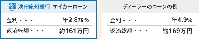 池田泉州銀行マイカーローン 年利…年2.875% 返済総額…約161万円 ディーラーローンの例 年利…年4.9% 返済総額…約169万円
