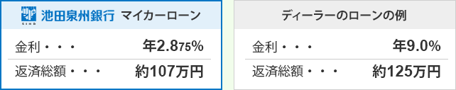 池田泉州銀行マイカーローン 年利…年2.875% 返済総額…約107万円 ディーラーローンの例 年利…年9.0% 返済総額…約125万円