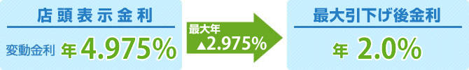 最大年▲2.975%