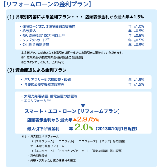 リフォームローンの金利プラン