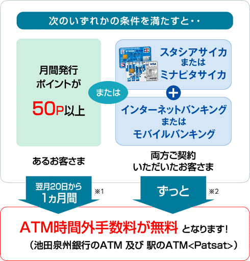 スタシアサイカまたはミナピタサイカ+インターネットバンキングまたはモバイルバンキングを両方ご契約いただいたお客さまはずっと、月間発行ポイントが50ポイント以上あるお客さまは翌月20日から1ヵ月間、ATM時間外手数料が無料となります。(池田泉州銀行のATM及び駅のATM<Patsat>)