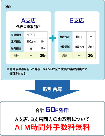 例:A支店(代表口座取引店)で合計20ポイント、B支店で合計30ポイントの場合、合計50ポイント発行。A支店、B支店両方のお取引についてATM時間外手数料無料。※合算手続きを行った場合、ポイントは全て代表口座取引店にて管理されます。