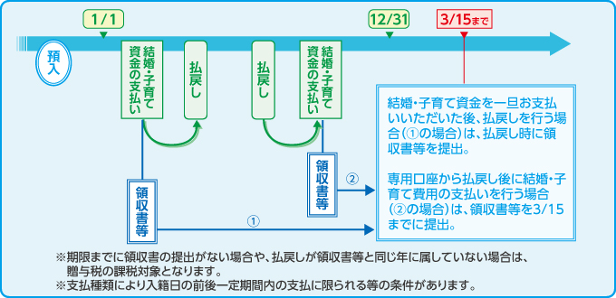 領収書等の提出時期