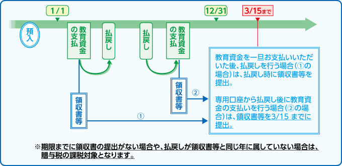 領収書等の提出時期