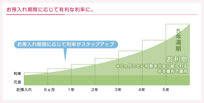お預入れ期間に応じて有利な利率に。