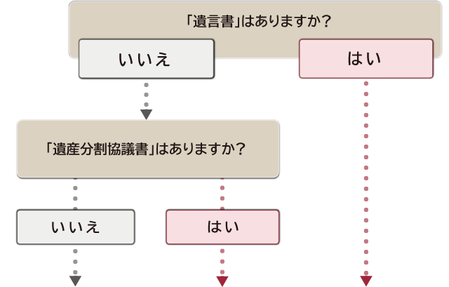 遺言書の流れ