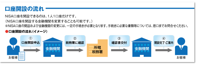 口座開設の流れ