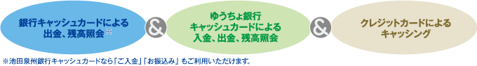銀行キャッシュカードによる出金、残高照会 ゆうちょ銀行キャッシュカードによる入金、出金、残高照会 クレジットカードによるキャッシング