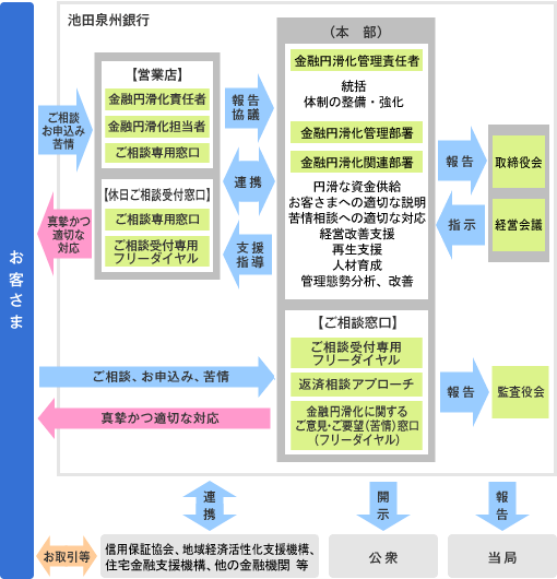 金融円滑化に関する体制の概要