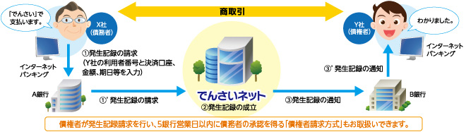 「でんさい」の発生 「でんさい」は、債務者の発生記録請求を受け、でんさいネットが発生記録を行うことにより発生します。