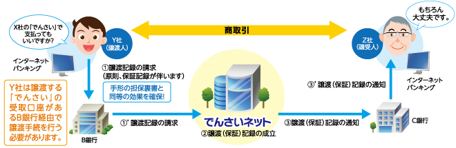 「でんさい」の譲渡 「でんさい」は、譲渡人の譲渡記録請求を受け、でんさいネットが譲渡記録を行うことにより譲渡されます。 「でんさい」の分割譲渡 必要な金額だけ分割して譲渡することができます。手形にはない「でんさい」のメリットのひとつです。(譲渡を伴わない分割はできません。また、1回の請求で3つ以上の債権に分割することはできません。)