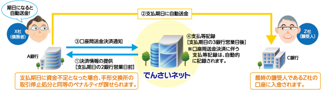 「でんさい」の支払い 口座間送金決済による支払いが原則です。支払期日になると自動的に送金されるため、振込手続、取立手続のような面倒な手続きは一切不要です。