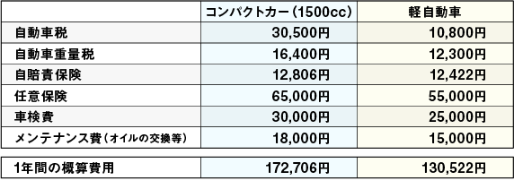 マイカーの維持費って どれくらいかかるの 池田泉州銀行