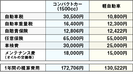 マイカーの維持費って どれくらいかかるの 池田泉州銀行