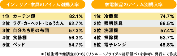 新婚生活スタート 二人暮らしの準備費用は 生活費は 池田泉州銀行