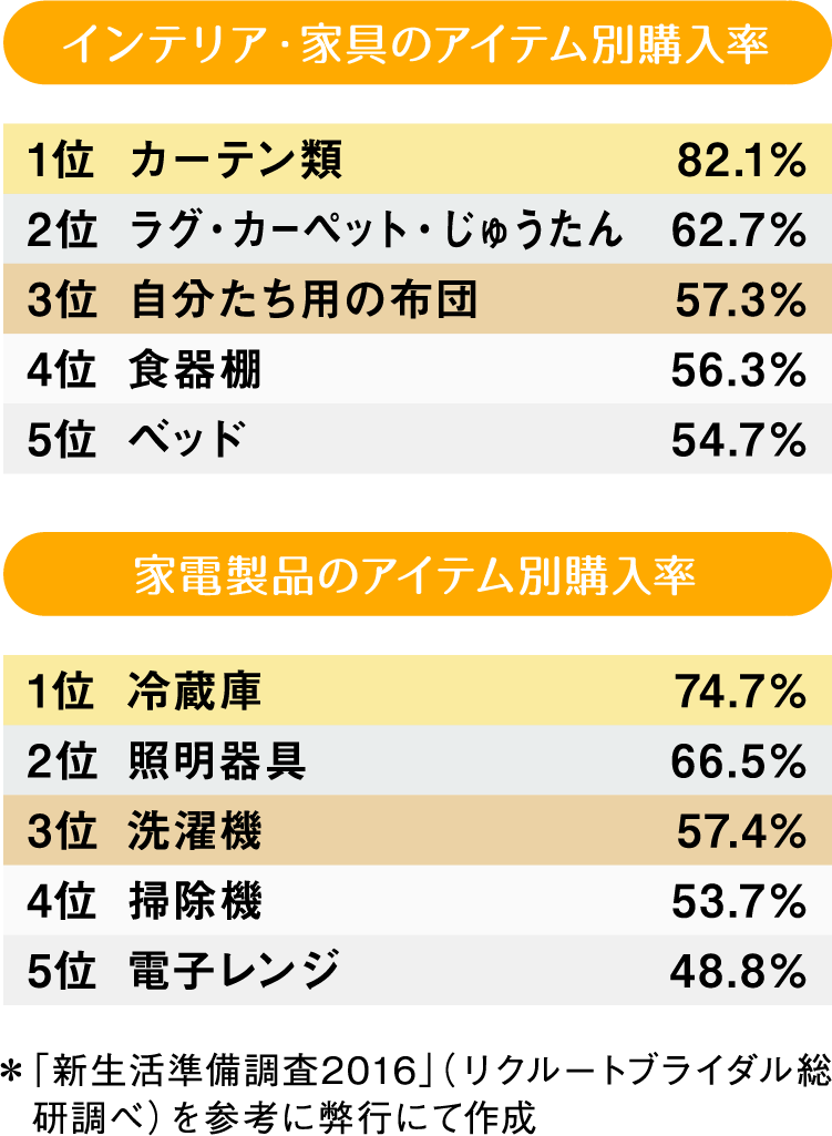 新婚生活スタート 二人暮らしの準備費用は 生活費は 池田泉州銀行