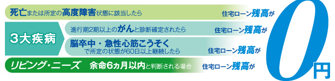 死亡または所定の高度障害状態に該当したら 進行期2期以上のがんと診断確定されたら 脳卒中・急性心筋こうそくで所定の状態が60日以上継続したら 余命6ヵ月以内と判断される場合住宅ローン残高が0円。
