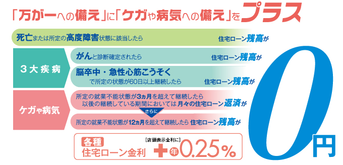 「万が一への備え」に「ケガや病気への備え」をプラス