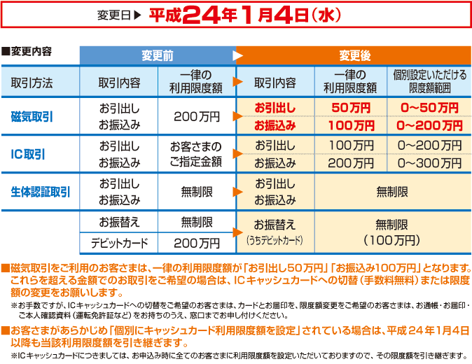 ATMでの1日あたりのキャッシュカード利用限度額変更について l 池田泉州銀行