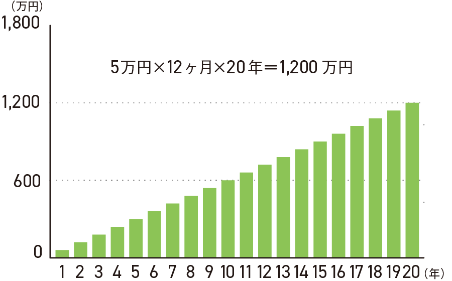 5万円×12ヶ月×20年=1,200万円