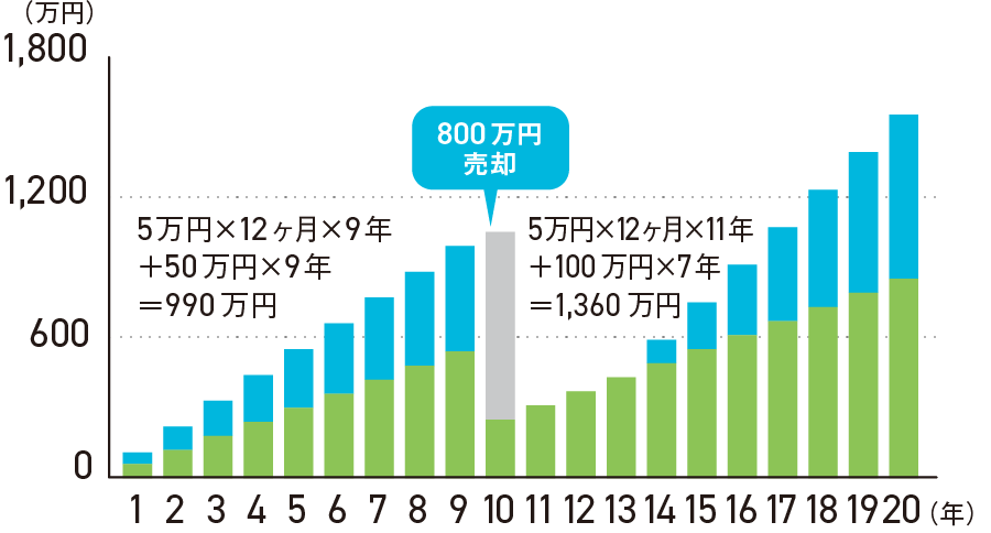 5万円×12ヶ月×9年+50万円×9年=990万円 800万円売却 5万円×12ヶ月×11年+100万円×7年=1,360万円