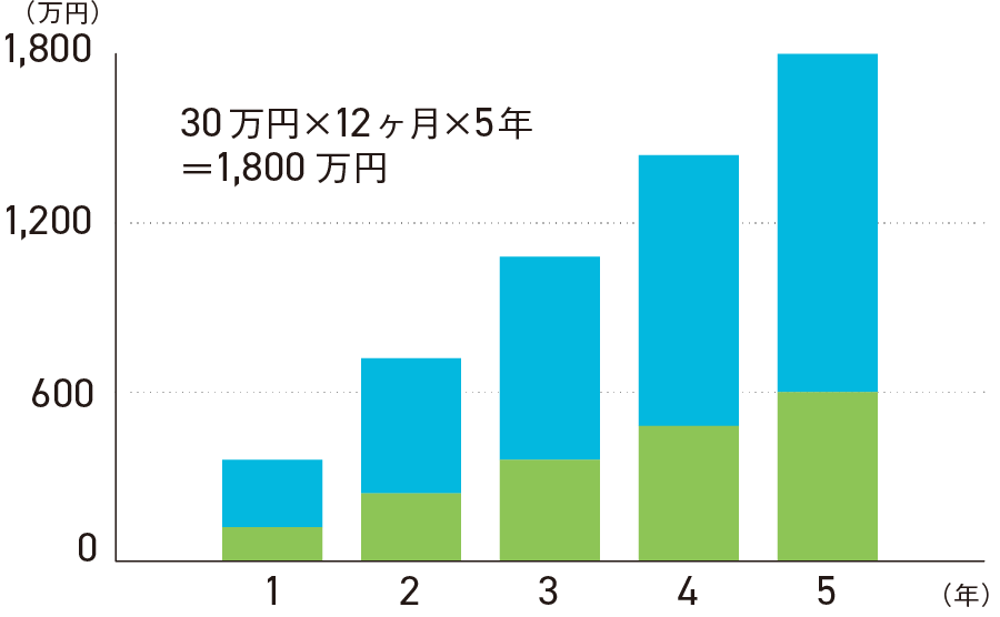 30万円×12ヶ月×5年=1,800万円
