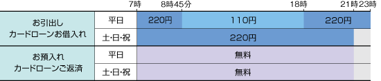 ご利用時間とご利用手数料の表