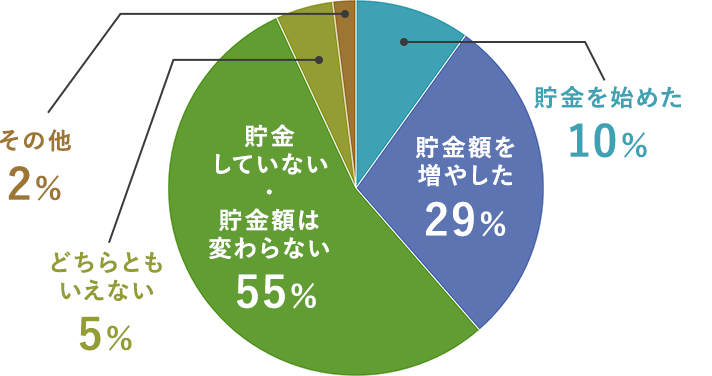 ・貯金を始めた:10%・貯金額を増やした:29%・貯金していない・貯金額は変わらない:55%・どちらともいえない:5%・その他:2%