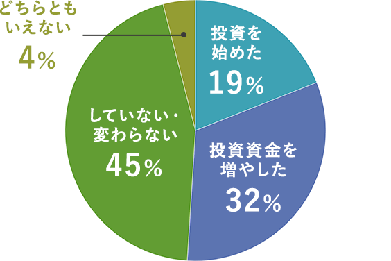 ・投資を始めた:19%・投資資金を増やした:32%・していない・変わらない:45%・どちらともいえない:4%