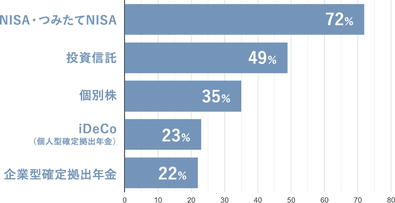 ・NISA・つみたてNISA:72%・投資信託:49%・個別株:35%・iDeCo(個人型確定拠出年金):23%・企業型確定拠出年金:22%