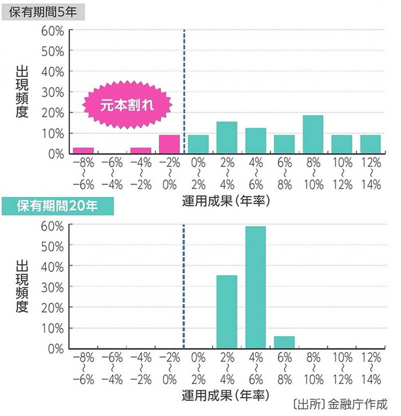 グラフ:保有期間別(5年、20年)運用成果