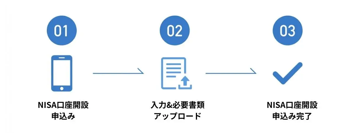 NISA口座開設の流れ3ステップ:01 NISA口座開設申込み、02 入力&必要書類アップロード、03 NISA口座開設申込み完了