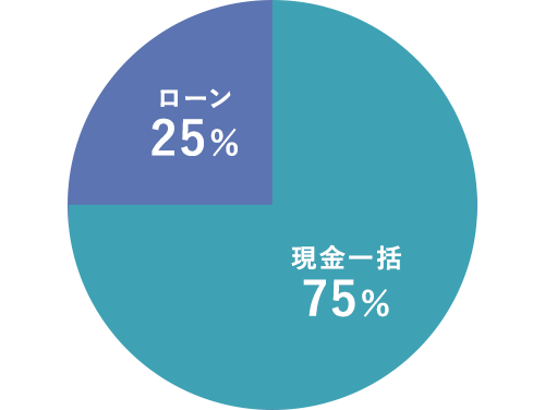 現金一括:75%・ローン:25%・リース:0%