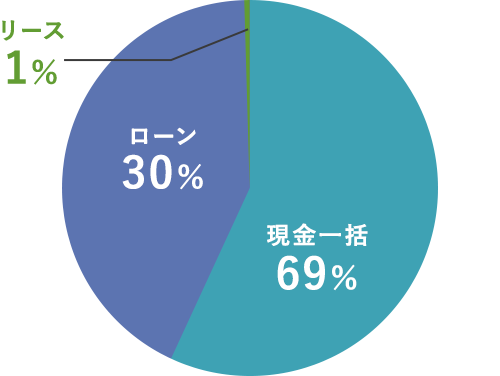 現金一括:69%・ローン:30%・リース:1%